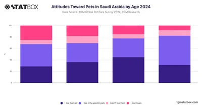 Attitudes Toward Pets in Saudi Arabia by Age 2024