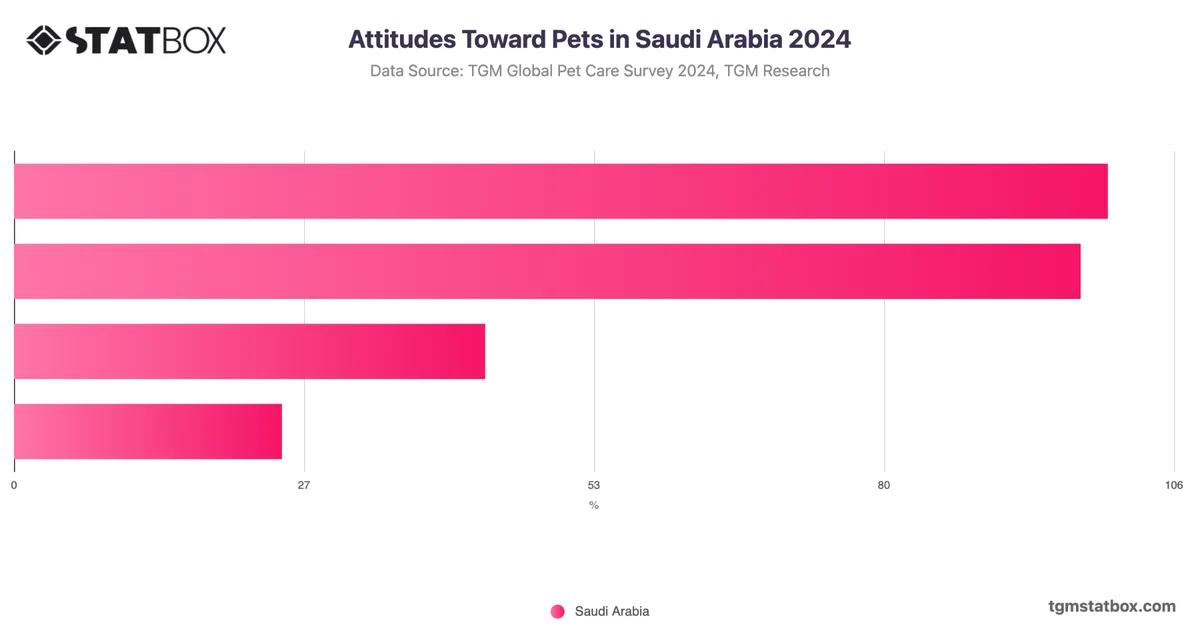 Attitudes Toward Pets in Saudi Arabia 2024