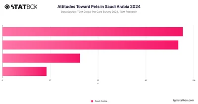 Attitudes Toward Pets in Saudi Arabia 2024