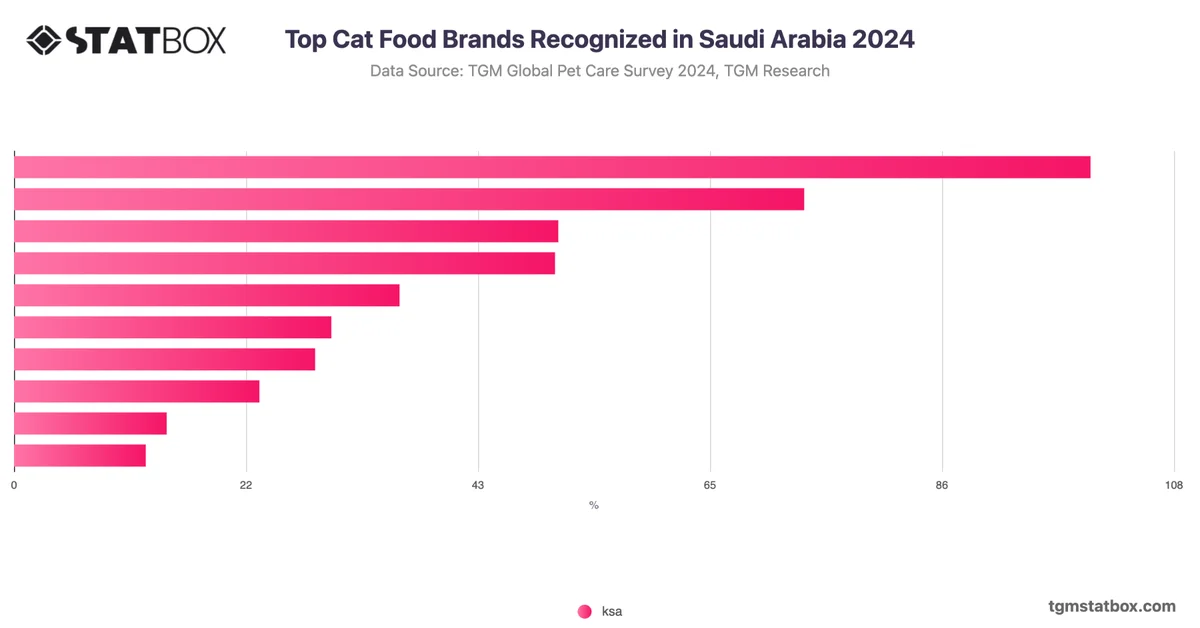 Top Cat Food Brands Recognized in Saudi Arabia 2024