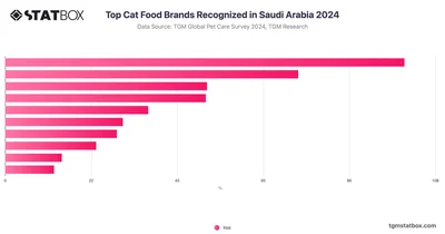Top Cat Food Brands Recognized in Saudi Arabia 2024