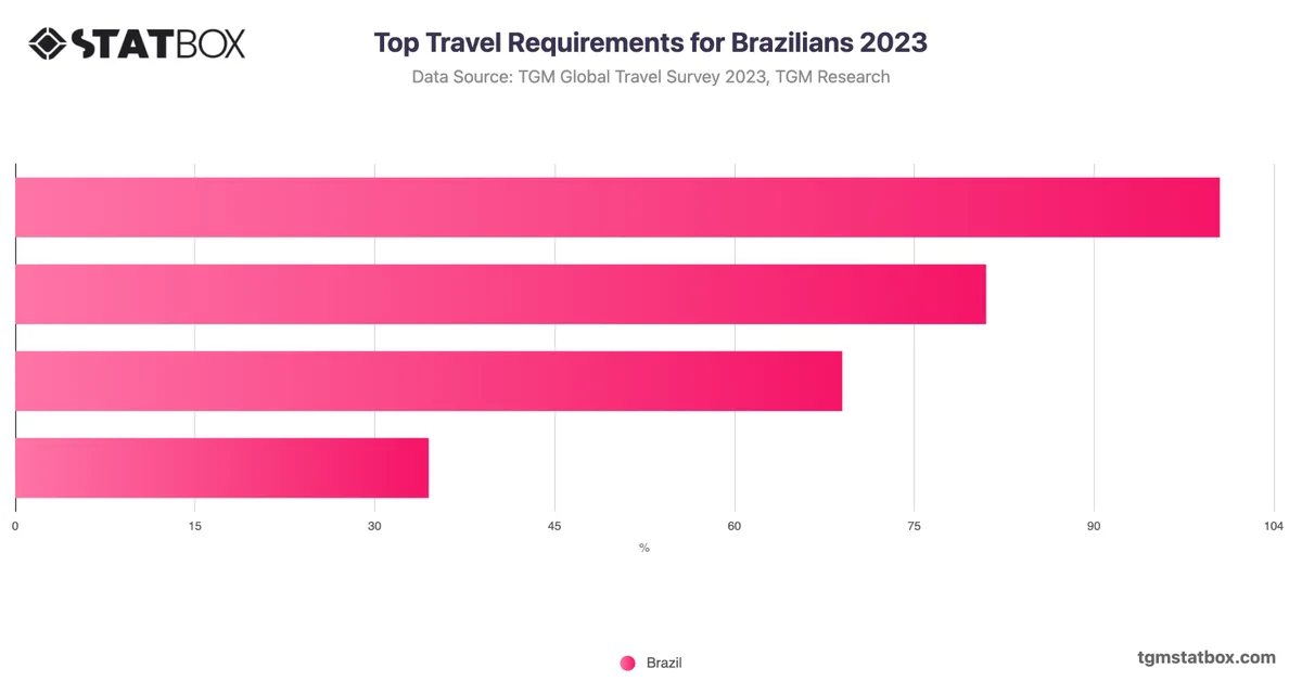 Top Travel Requirements for Brazilians 2023
