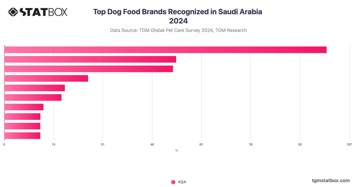 Top Dog Food Brands Recognized in Saudi Arabia 2024
