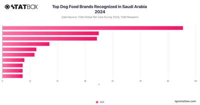 Top Dog Food Brands Recognized in Saudi Arabia 2024