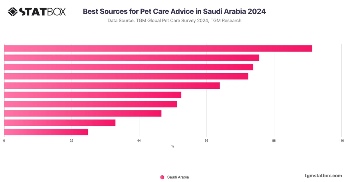 Best Sources for Pet Care Advice in Saudi Arabia 2024