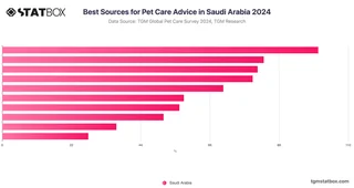 Best Sources for Pet Care Advice in Saudi Arabia 2024