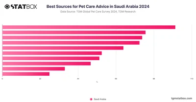 Best Sources for Pet Care Advice in Saudi Arabia 2024