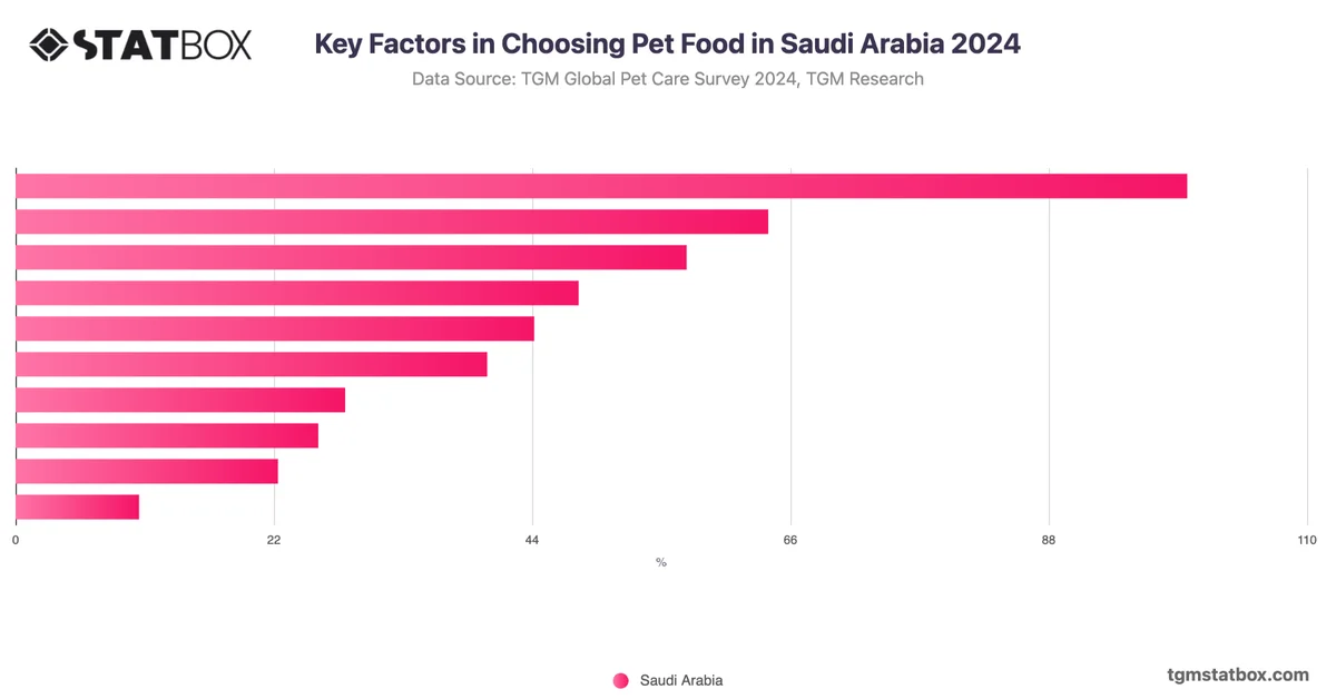Key Factors in Choosing Pet Food in Saudi Arabia 2024