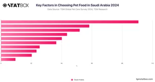 Key Factors in Choosing Pet Food in Saudi Arabia 2024