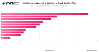 Key Factors in Choosing Pet Food in Saudi Arabia 2024