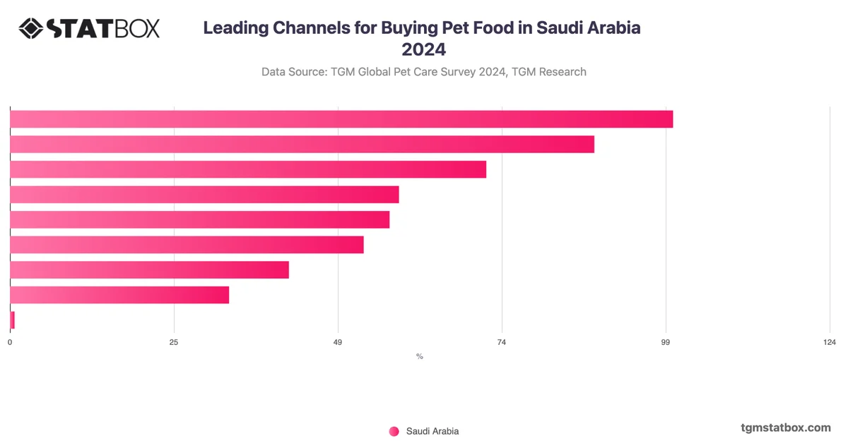 Leading Channels for Buying Pet Food in Saudi Arabia 2024