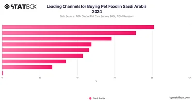 Leading Channels for Buying Pet Food in Saudi Arabia 2024