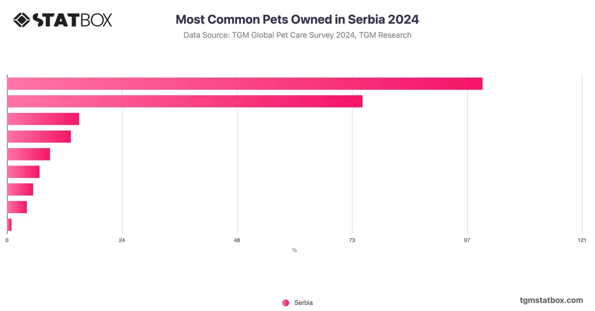 Most Common Pets Owned in Serbia 2024