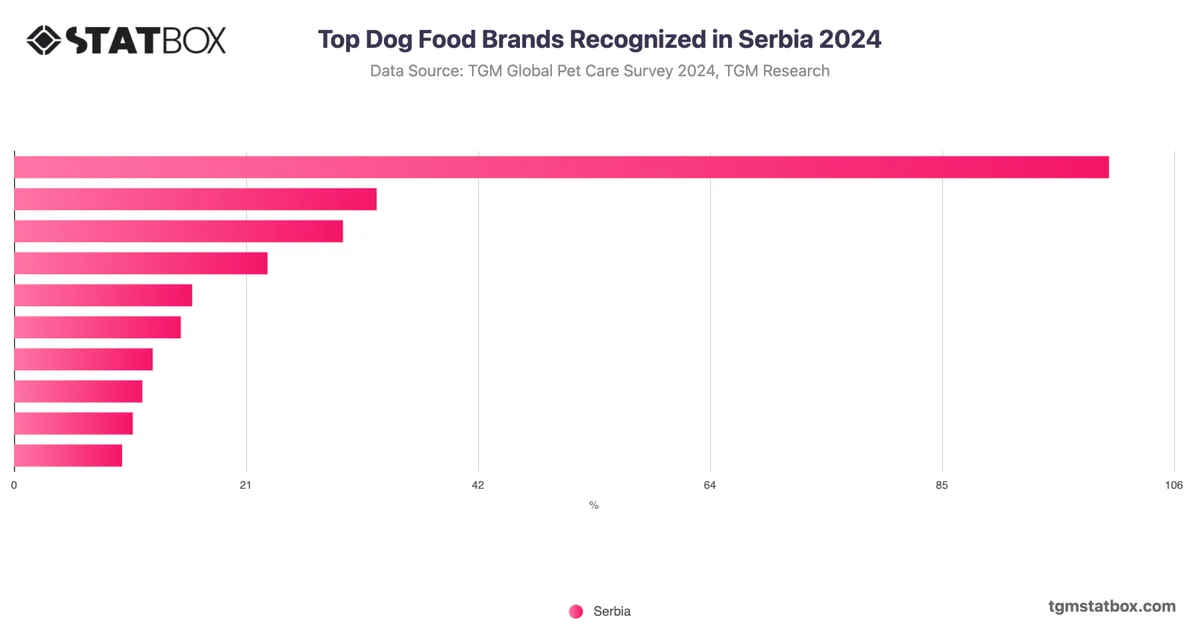 Top Dog Food Brands Recognized in Serbia 2024