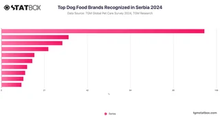 Top Dog Food Brands Recognized in Serbia 2024