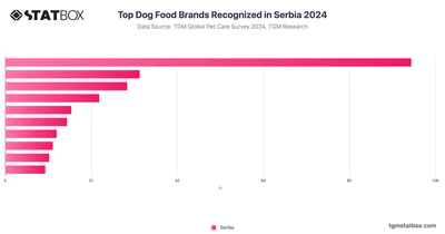 Top Dog Food Brands Recognized in Serbia 2024
