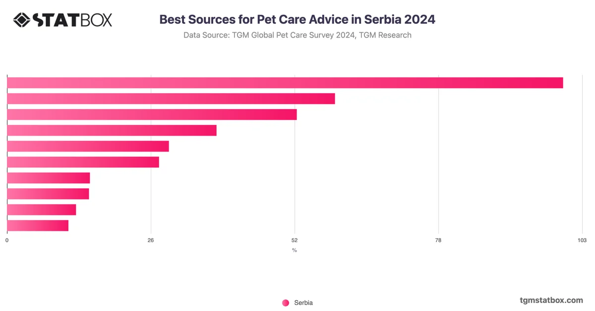 Best Sources for Pet Care Advice in Serbia 2024
