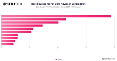 Best Sources for Pet Care Advice in Serbia 2024