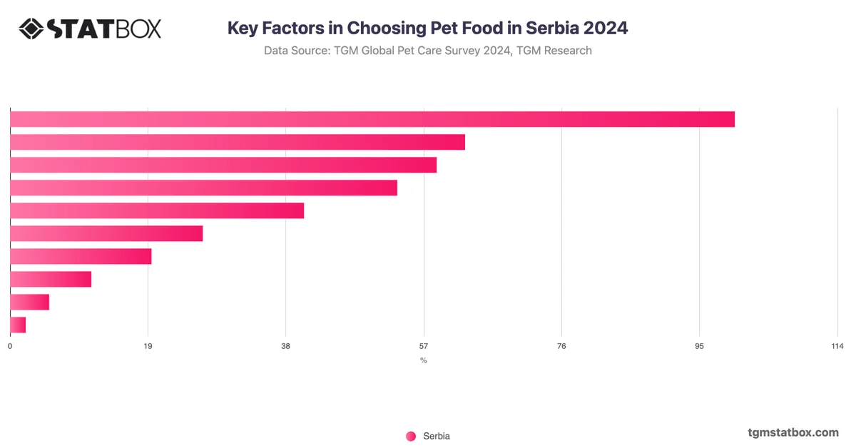 Key Factors in Choosing Pet Food in Serbia 2024