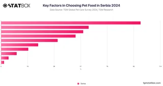 Key Factors in Choosing Pet Food in Serbia 2024
