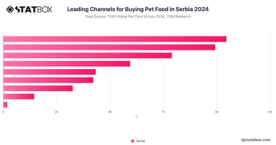 Leading Channels for Buying Pet Food in Serbia 2024
