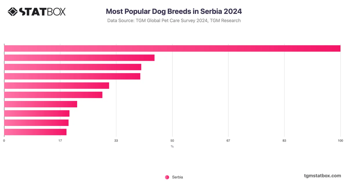 Most Popular Dog Breeds in Serbia 2024