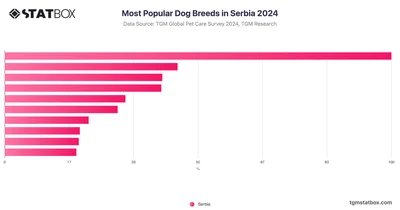 Most Popular Dog Breeds in Serbia 2024