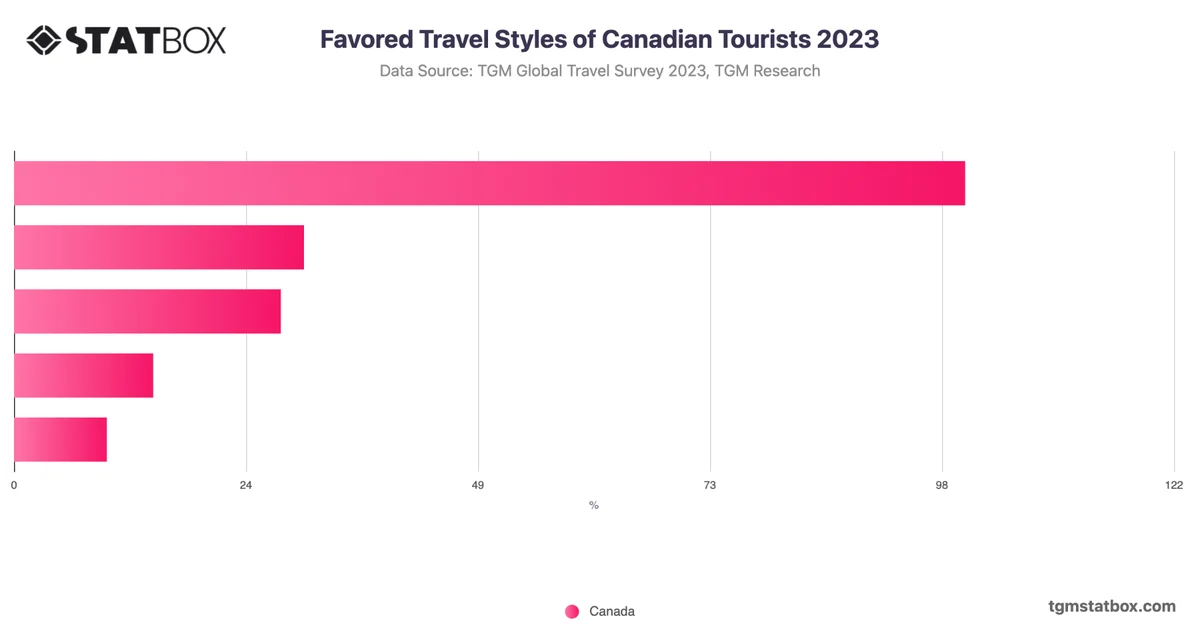 Favored Travel Styles of Canadian Tourists 2023