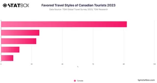 Favored Travel Styles of Canadian Tourists 2023