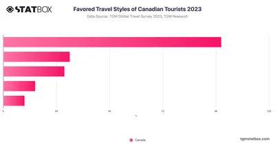 Favored Travel Styles of Canadian Tourists 2023