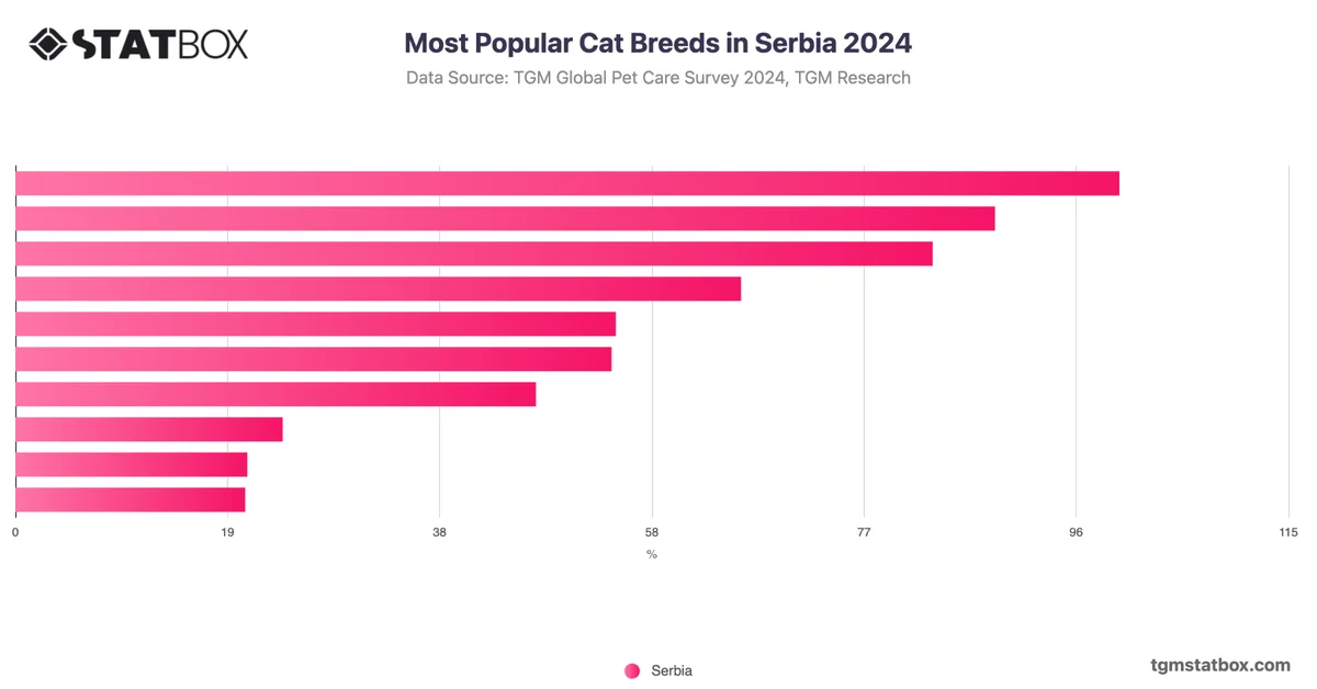 Most Popular Cat Breeds in Serbia 2024