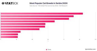 Most Popular Cat Breeds in Serbia 2024