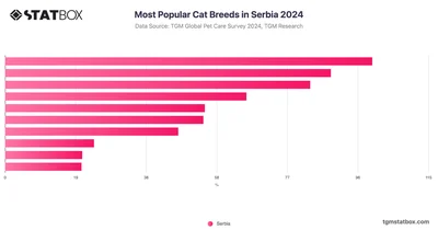 Most Popular Cat Breeds in Serbia 2024