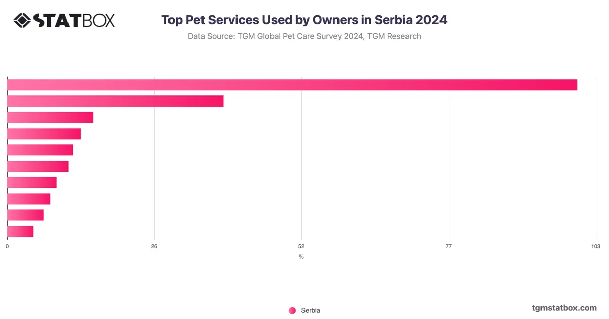 Top Pet Services Used by Owners in Serbia 2024