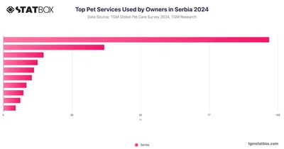 Top Pet Services Used by Owners in Serbia 2024