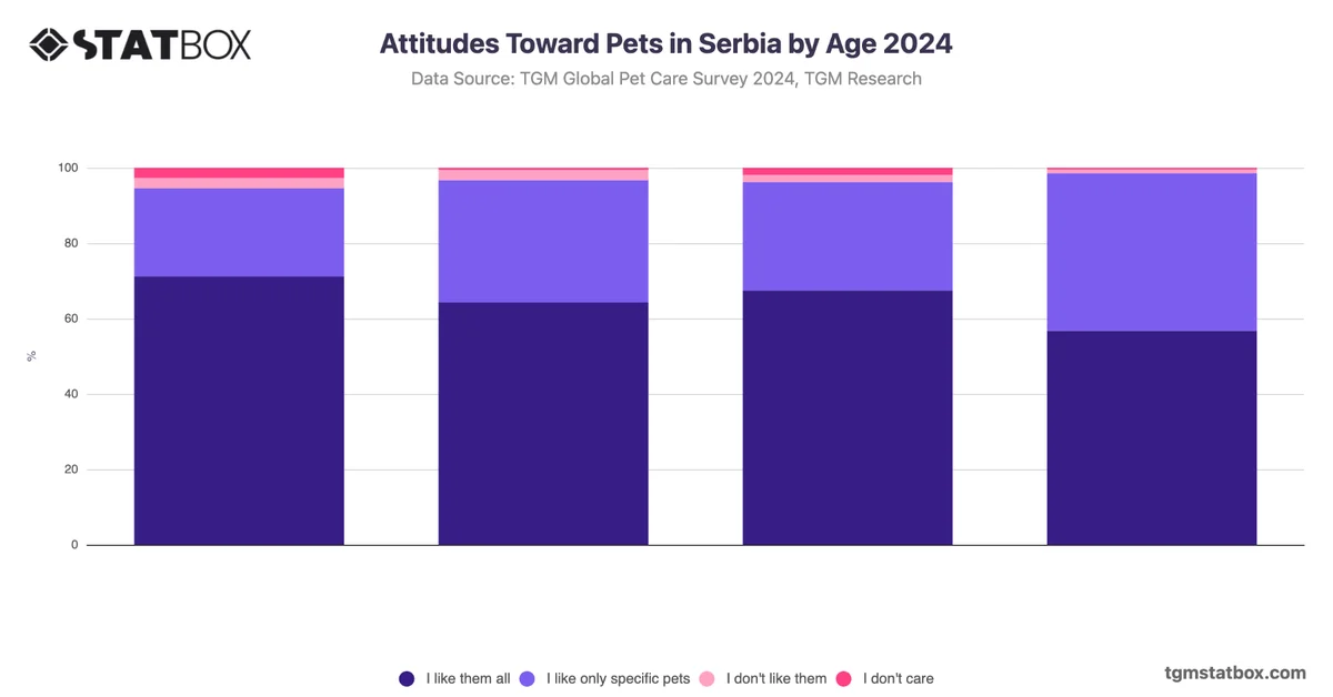 Attitudes Toward Pets in Serbia by Age 2024