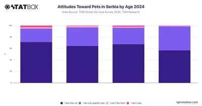 Attitudes Toward Pets in Serbia by Age 2024
