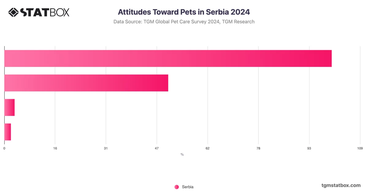 Attitudes Toward Pets in Serbia 2024
