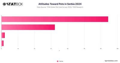 Attitudes Toward Pets in Serbia 2024