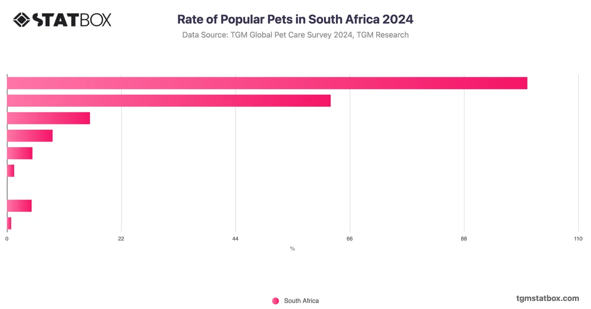 Rate of Popular Pets in South Africa 2024