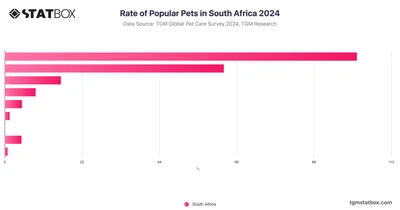 Rate of Popular Pets in South Africa 2024