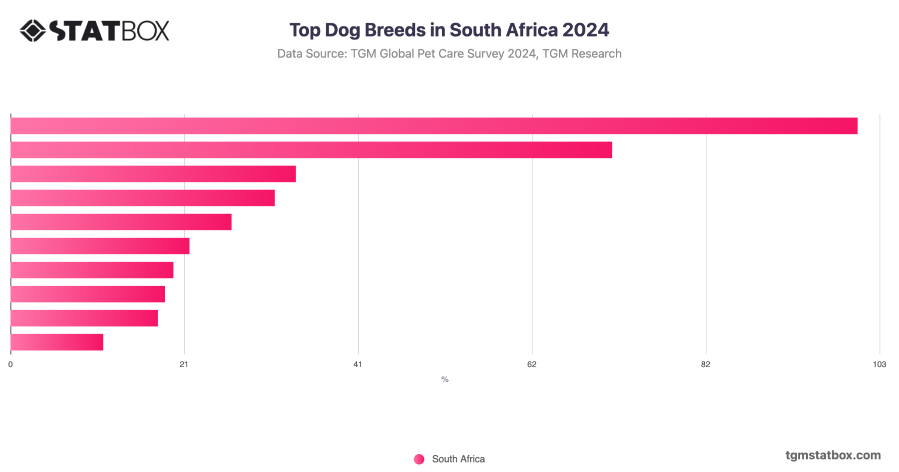 Top Dog Breeds in South Africa | TGM Statbox Chart