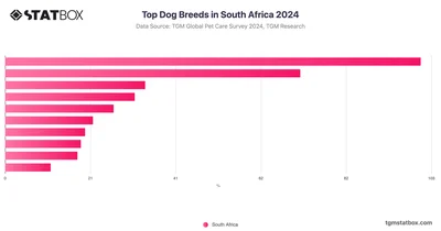 Top Dog Breeds in South Africa 2024