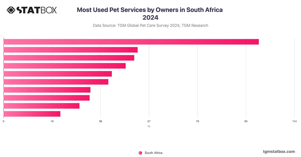 Most Used Pet Services by Owners in South Africa 2024