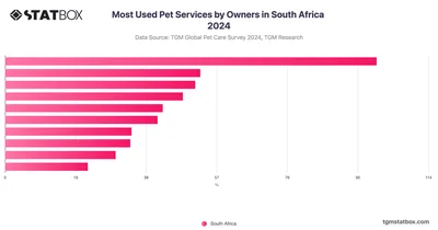 Most Used Pet Services by Owners in South Africa 2024