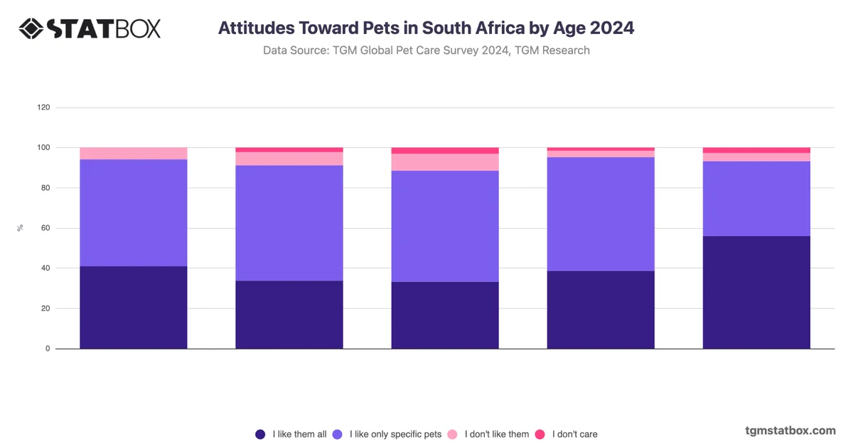 Attitudes Toward Pets in South Africa by Age 2024
