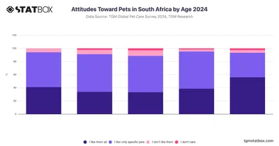 Attitudes Toward Pets in South Africa by Age 2024