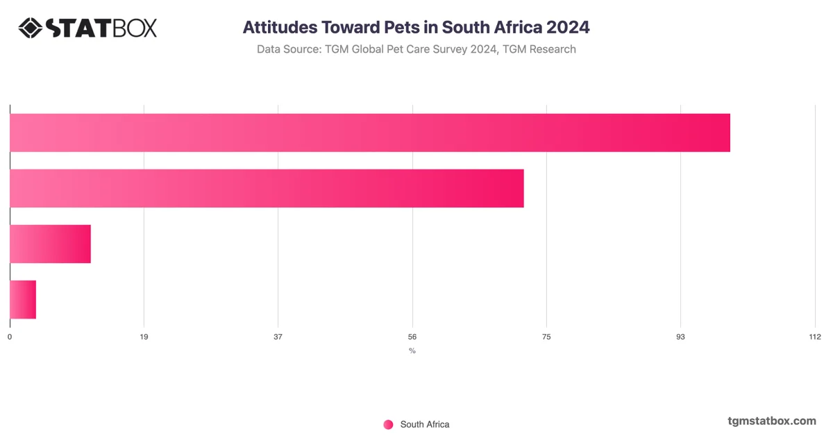 Attitudes Toward Pets in South Africa 2024