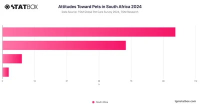 Attitudes Toward Pets in South Africa 2024