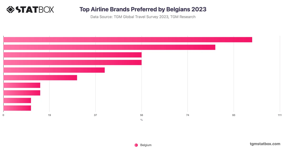 Top Airline Brands Preferred by Belgians 2023